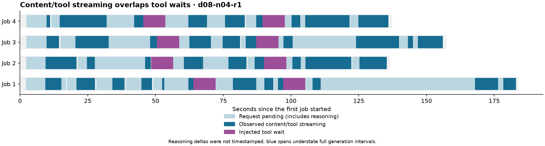 Four-job timeline showing observed content and tool-call response streaming overlapping injected tool waits