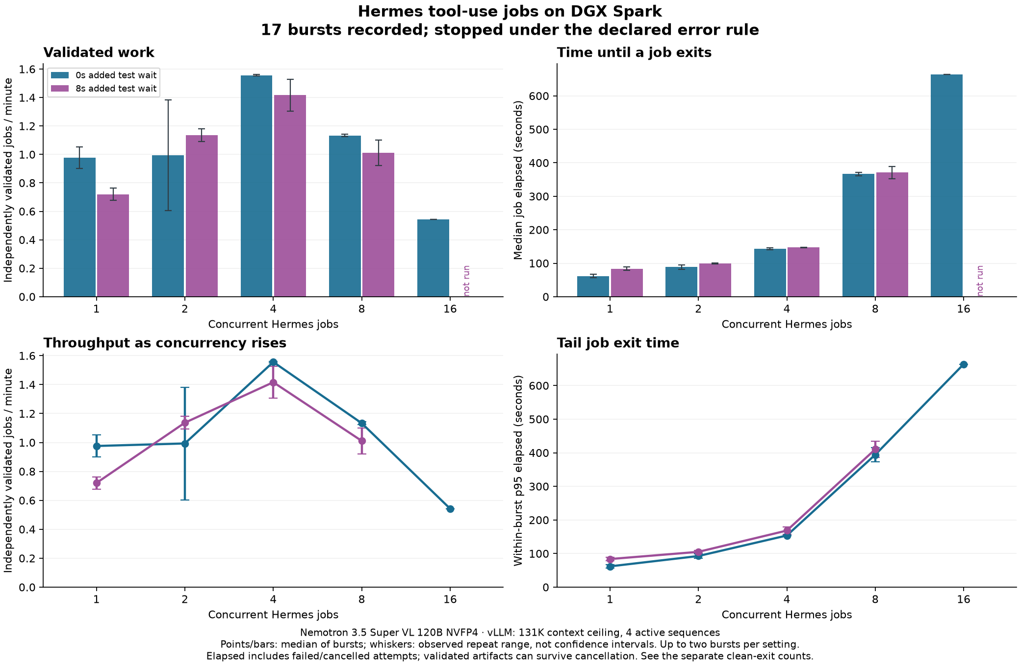 Two bar charts and two line graphs of Hermes job throughput and elapsed time