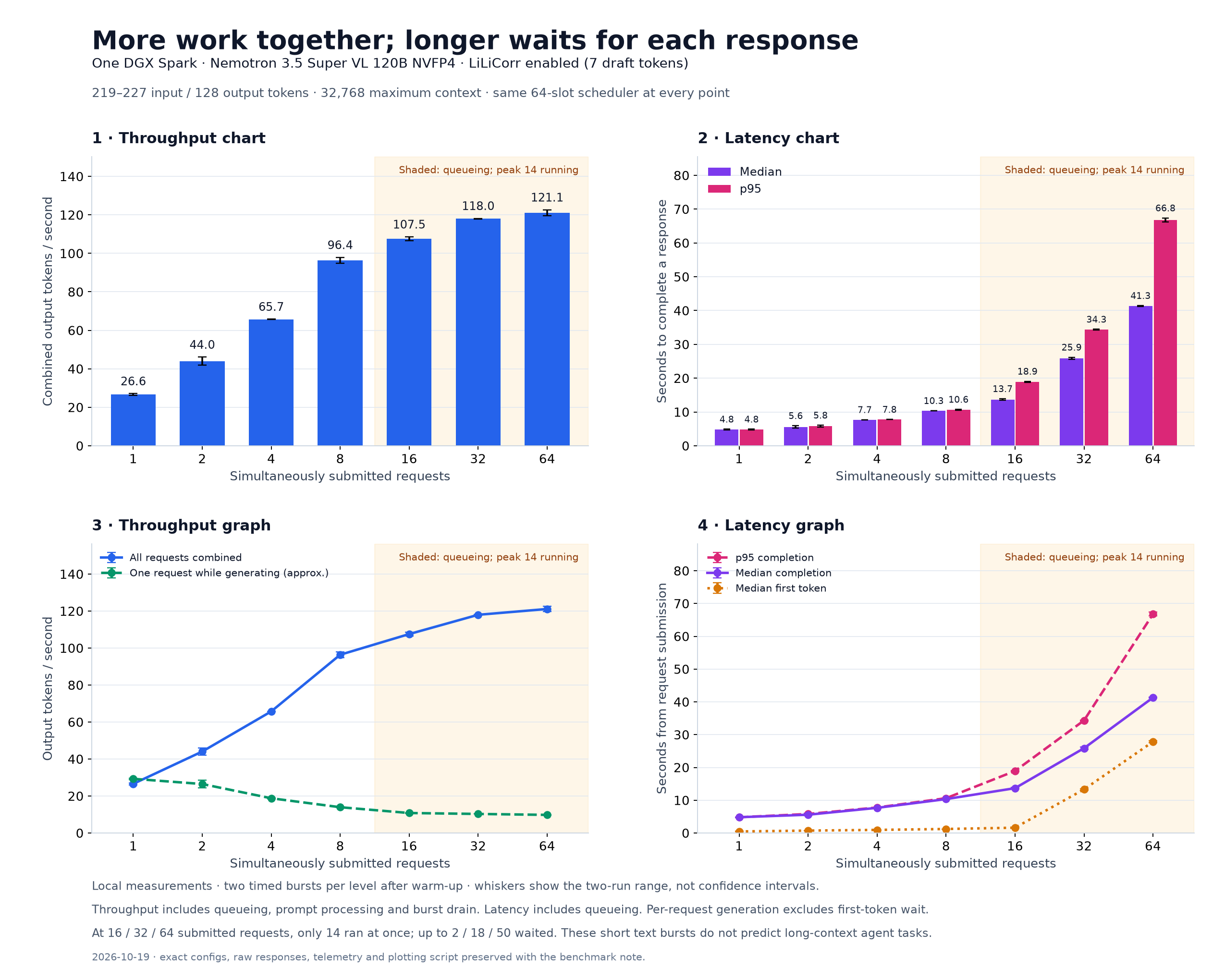 Two throughput charts and two latency graphs showing the effect of submitted concurrency